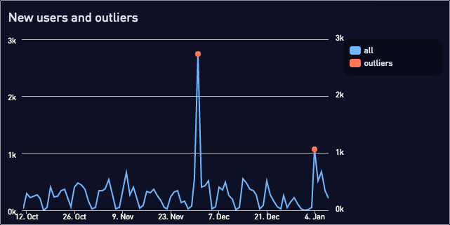 New users and outliers